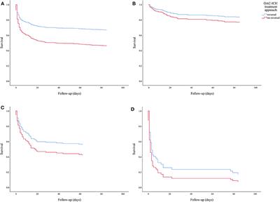 Reversal Treatment in Oral Anticoagulant-Related Intracerebral Hemorrhage—An Observational Study Based on the Swedish Stroke Register